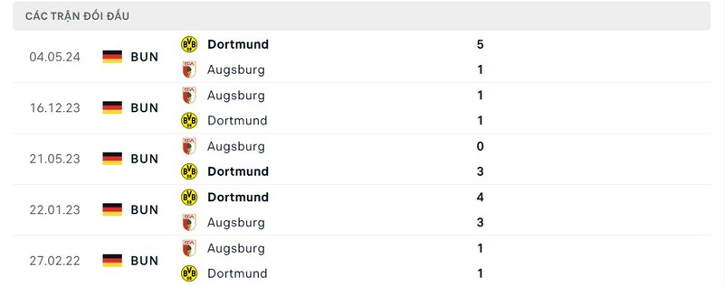 Lịch sử chạm trán Augsburg vs Borussia Dortmund trong quá khứ