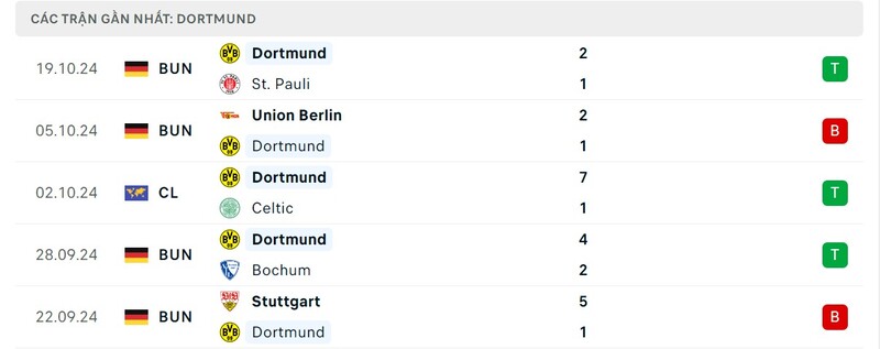 Phong độ của Borussia Dortmund